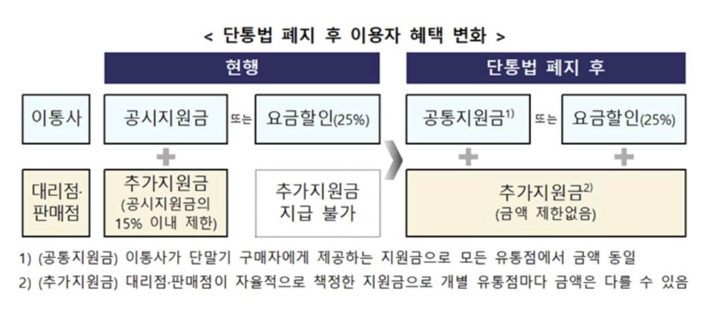 단통법 폐지 지원금