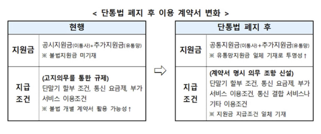 단통법 폐지 지원금