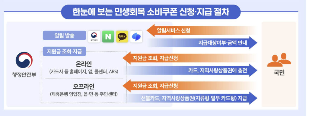 민생회복 소비쿠폰 체크카드 사용법