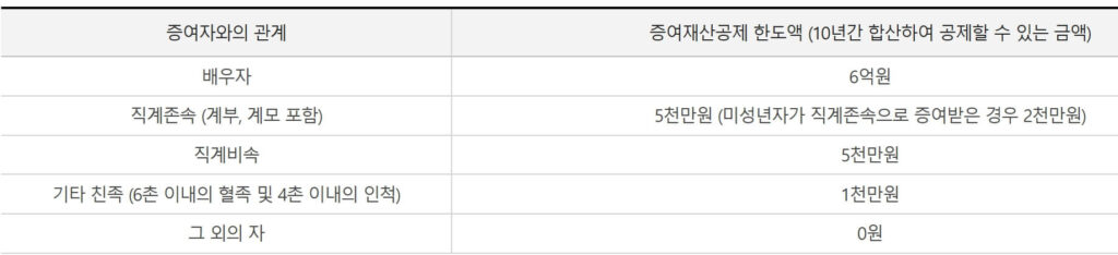 월 50만원 가족 계좌이체 증여세 신고 기준