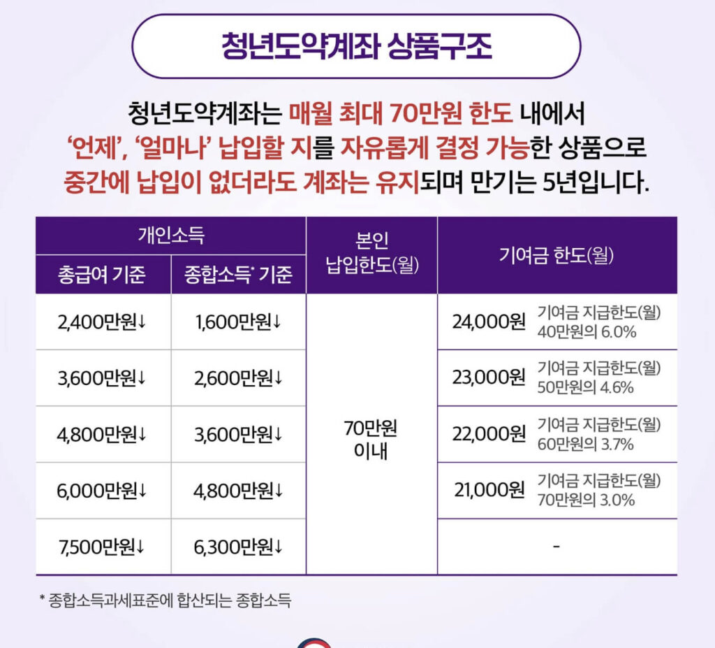 청년도약계좌 상품구조