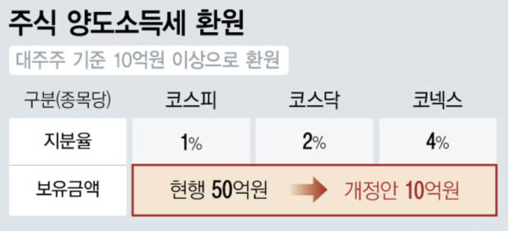 주식 양도소득세 개정안