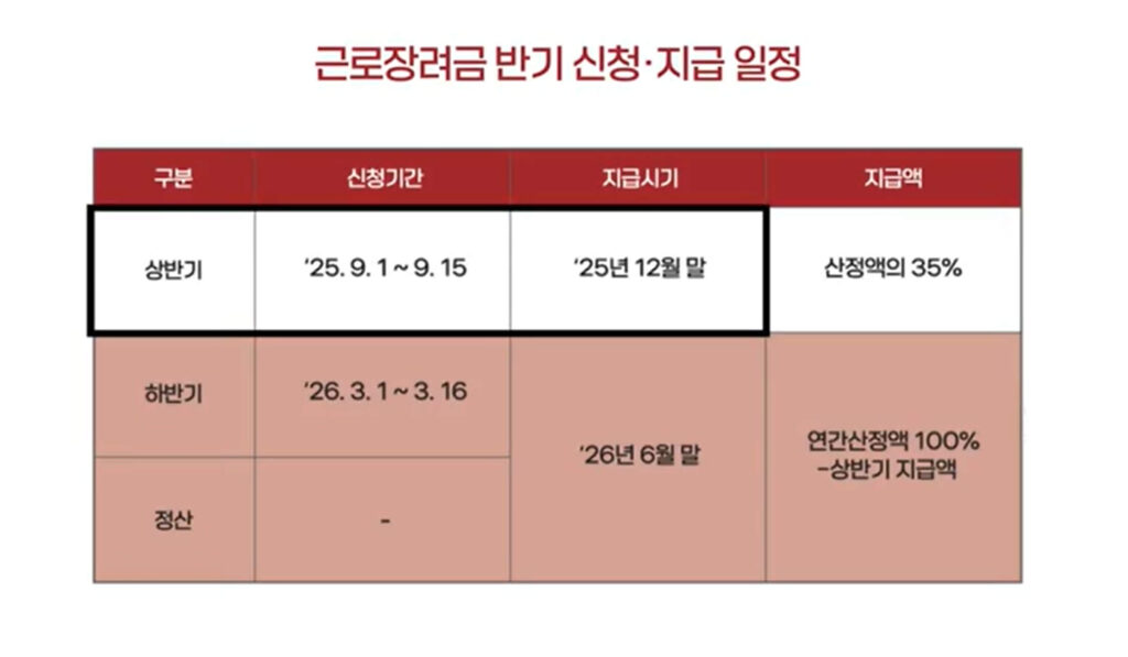 근로장려금 반기 정기 신청 지급일정표