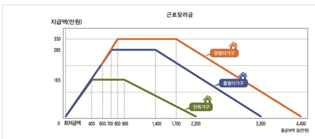 근로장려금 가구 기준