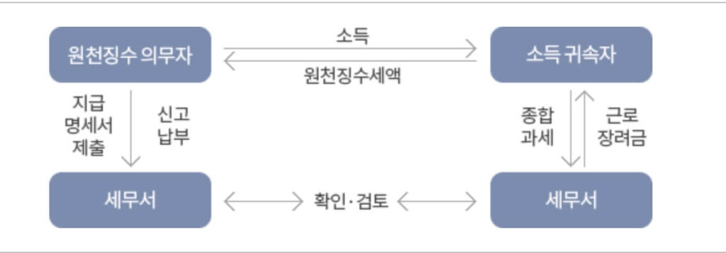3.3% 원천징수와 근로장려금