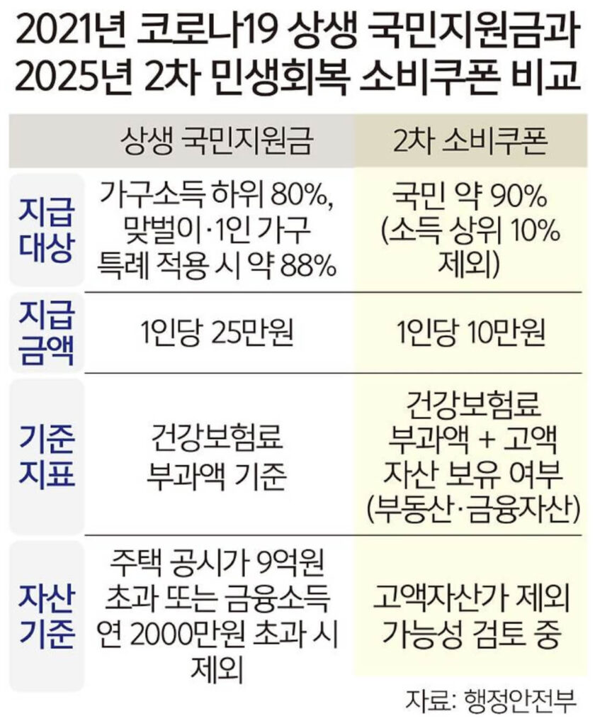 2차 소비쿠폰 상위 10% 기준