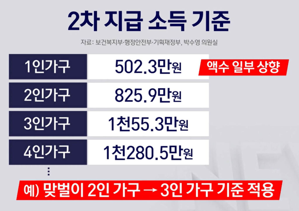 2차 소비쿠폰 지급 기준