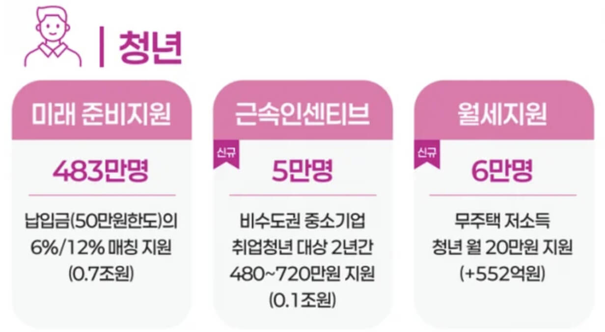 청년미래적금 조건