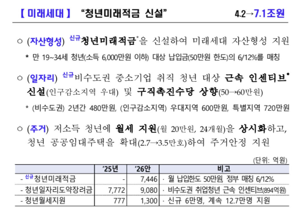 청년미래적금 조건