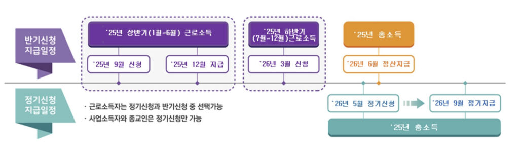 근로장려금 가구 오류