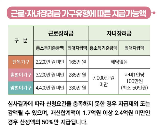 근로장려금 가구 오류