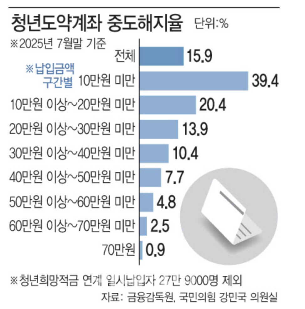 청년도약계좌 중도해지율