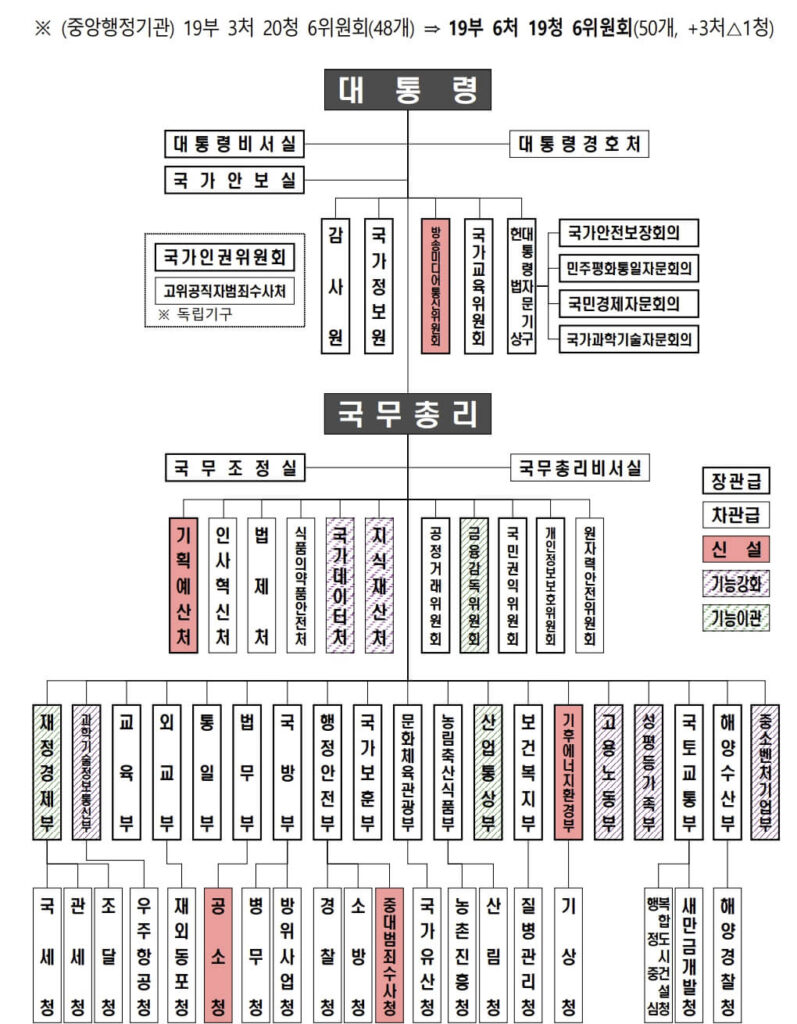 정부조직법 개편안