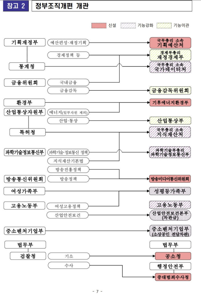 정부조직법 개편안