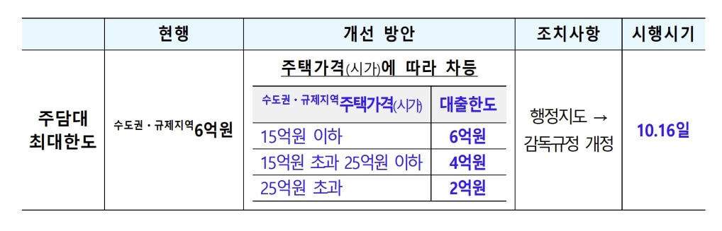 10.15 부동산 대책