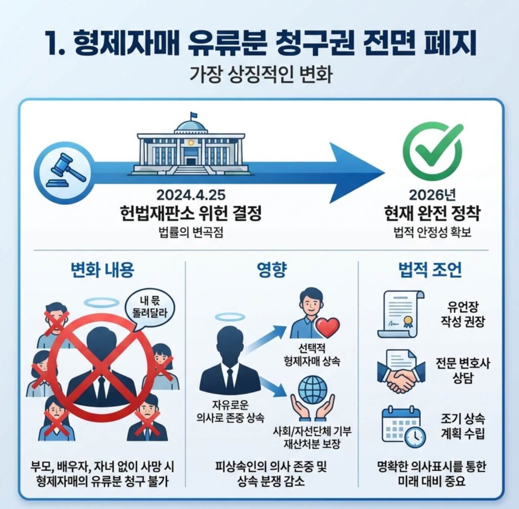 상속법 개정안