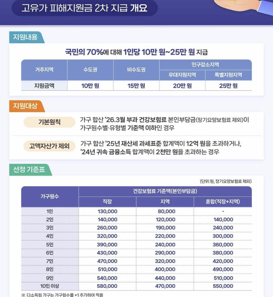 2차 고유가 피해지원금 금액