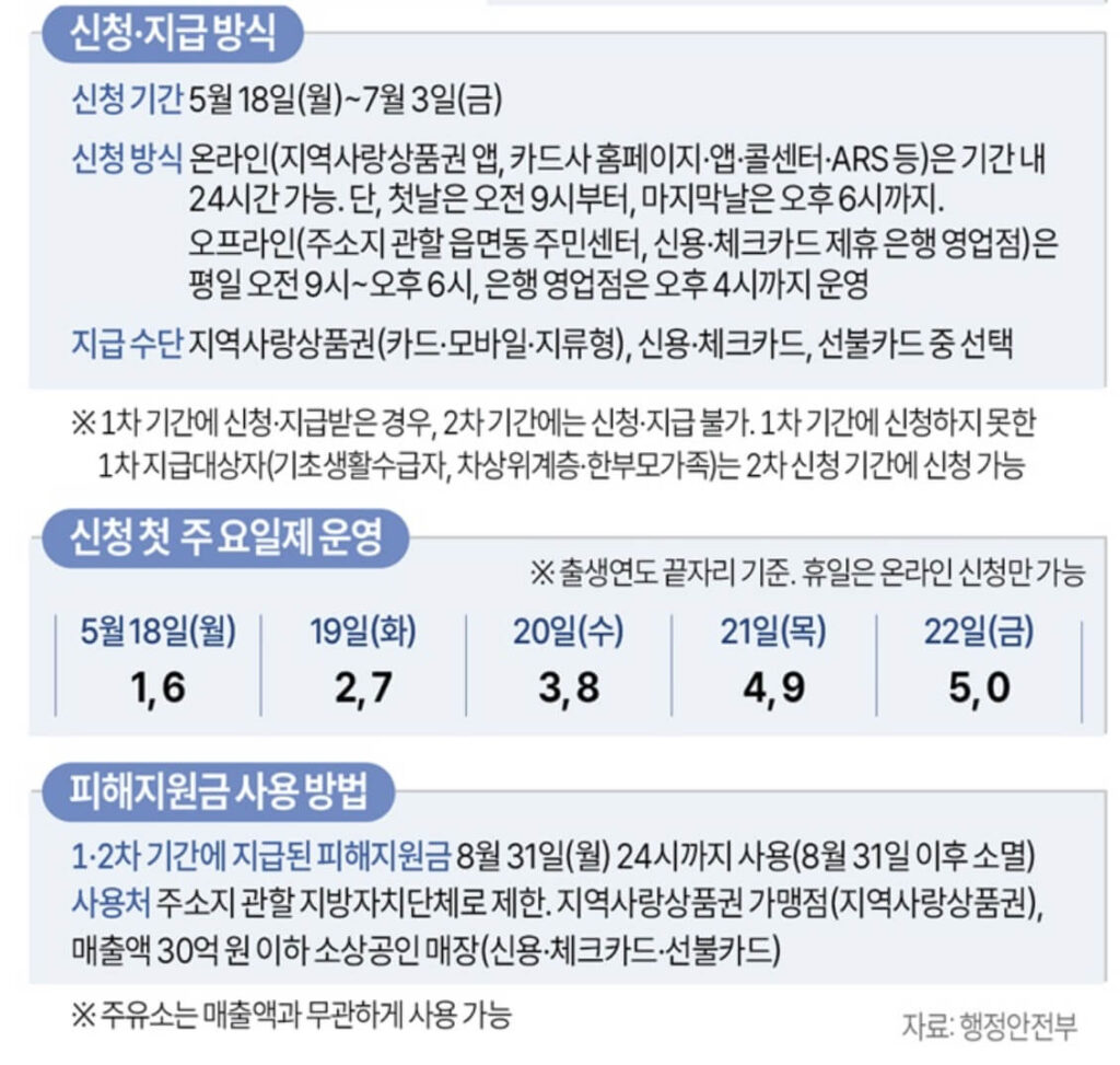 2차 고유가 피해지원금 금액
